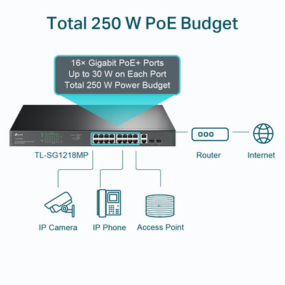 TL-SG1218MP 18-Port Gigabit Rackmount Switch with 16 PoE+